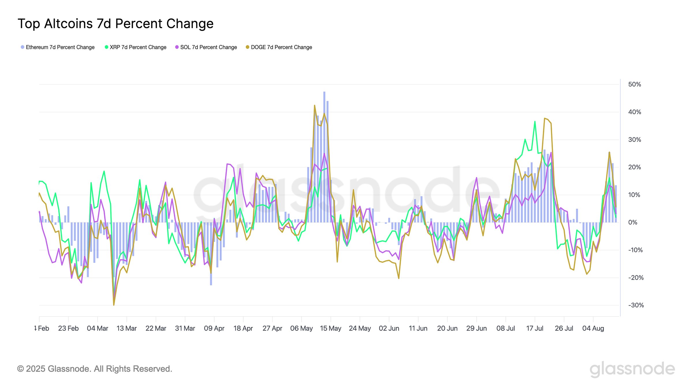 Top Altcoin 7d Percent change. Source: Glassnode.