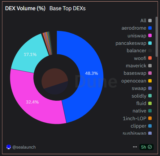 Base Top DEXs by Volume. Lähde: Dune.