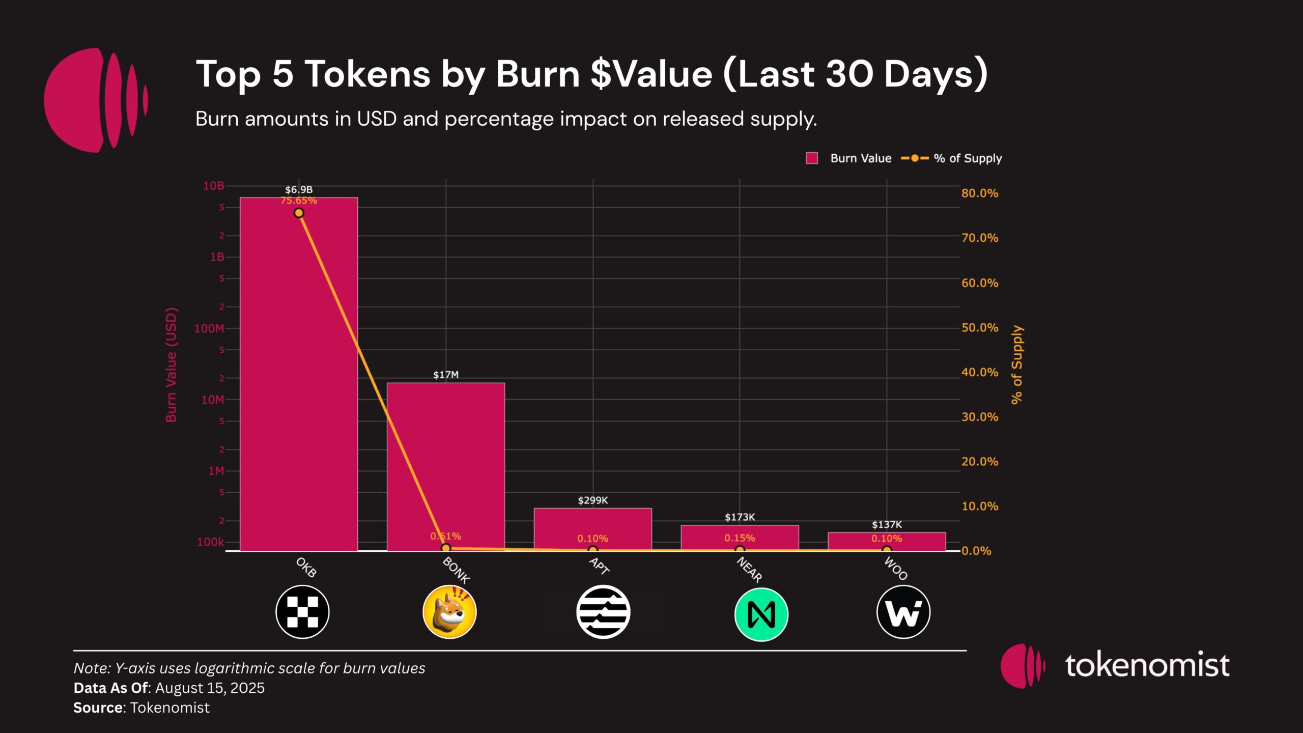 TOP 5 Tokenit polttamisen arvon mukaan elokuussa. Lähde: Tokenomist.