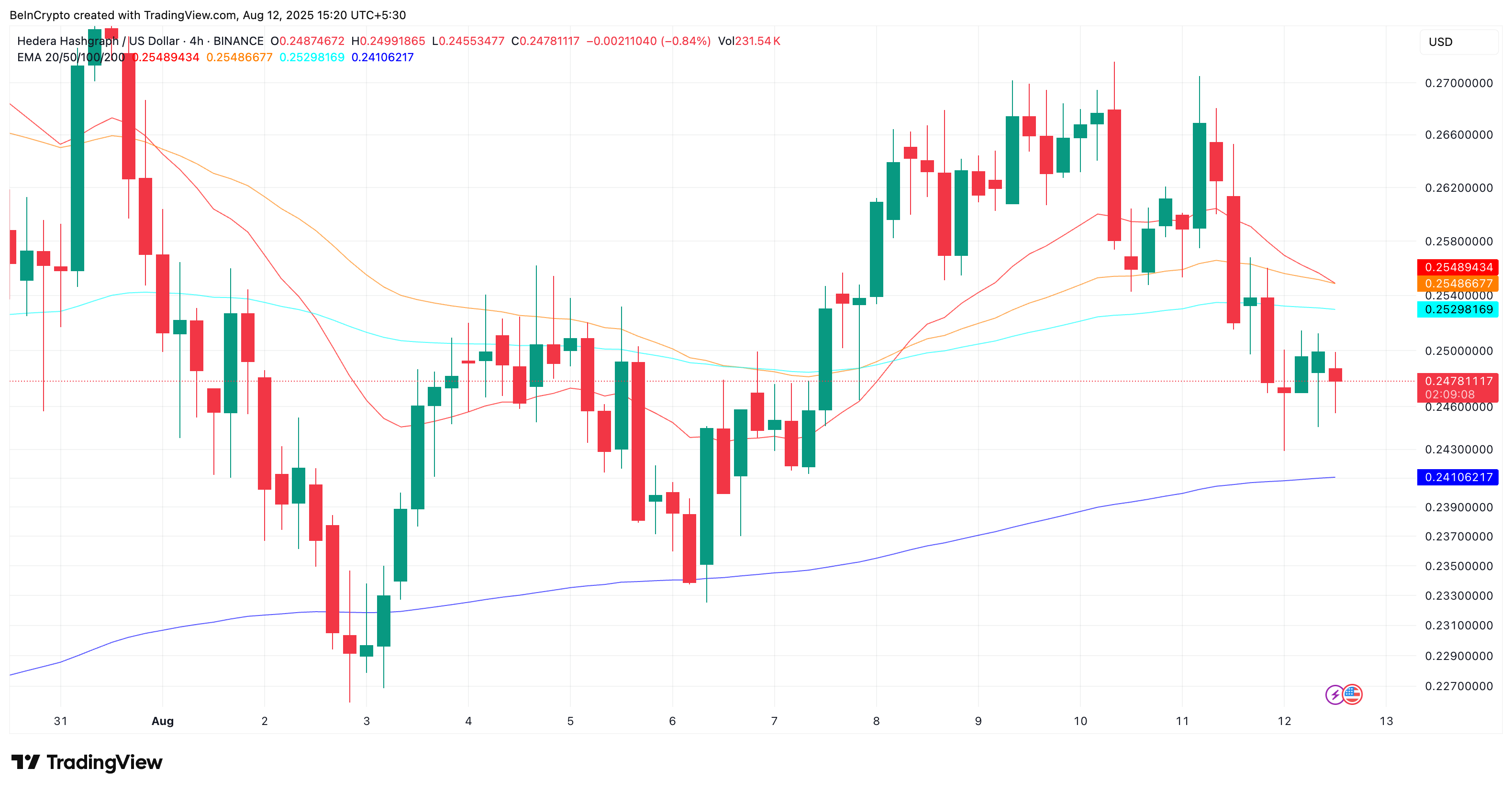 HBAR hinta ja lähestyvä death cross