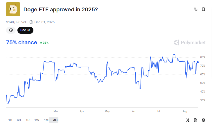 DOGE ETF:n hyväksymistodennäköisyydet tänä vuonna.