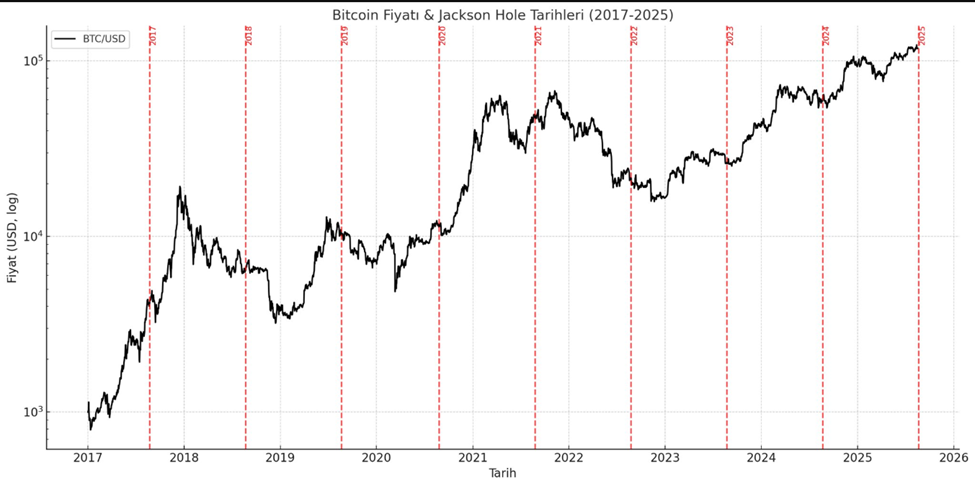 Bitcoinin hintakehitys aiempien Jackson Hole -symposiumien aikana