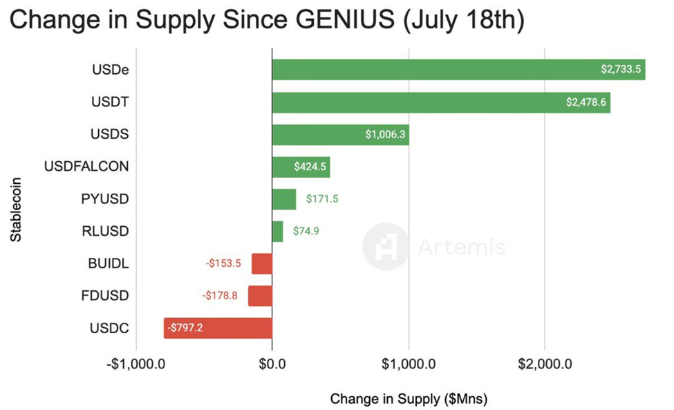Stablecoin supply changes since the Genius Act