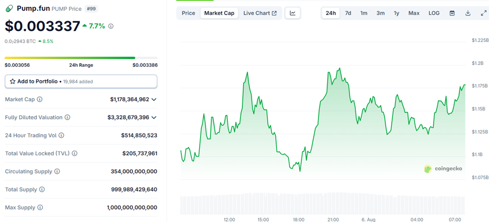 Pump.fun (PUMP) Price Performance