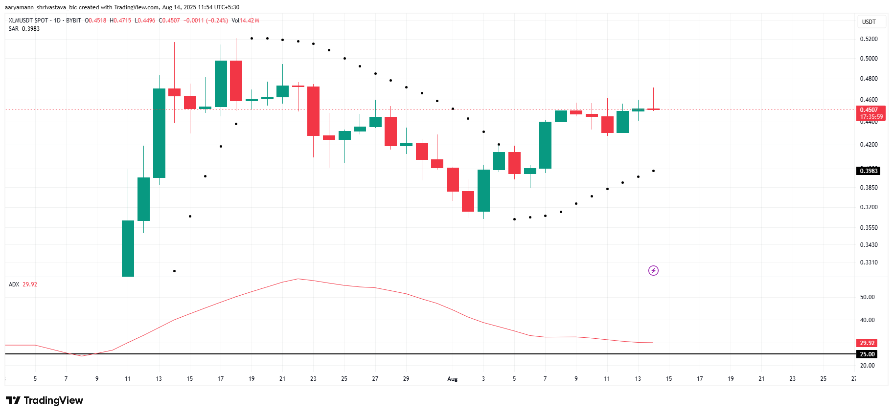 XLM ADX ja SAR