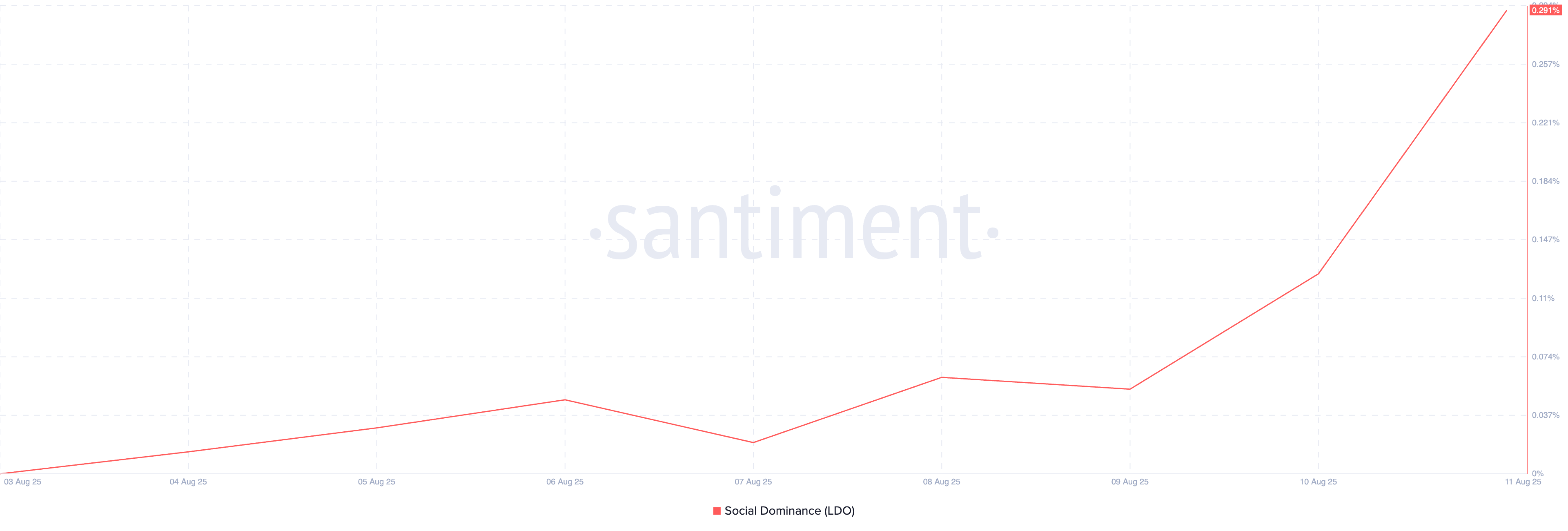 LDO Social Dominance.