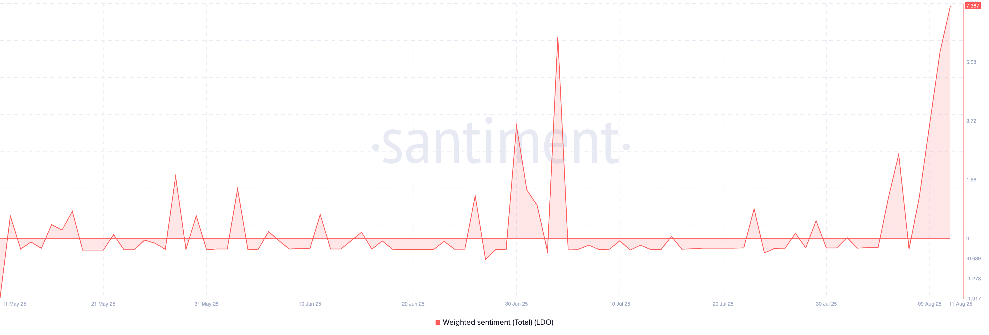 LDO Weighted Sentiment.