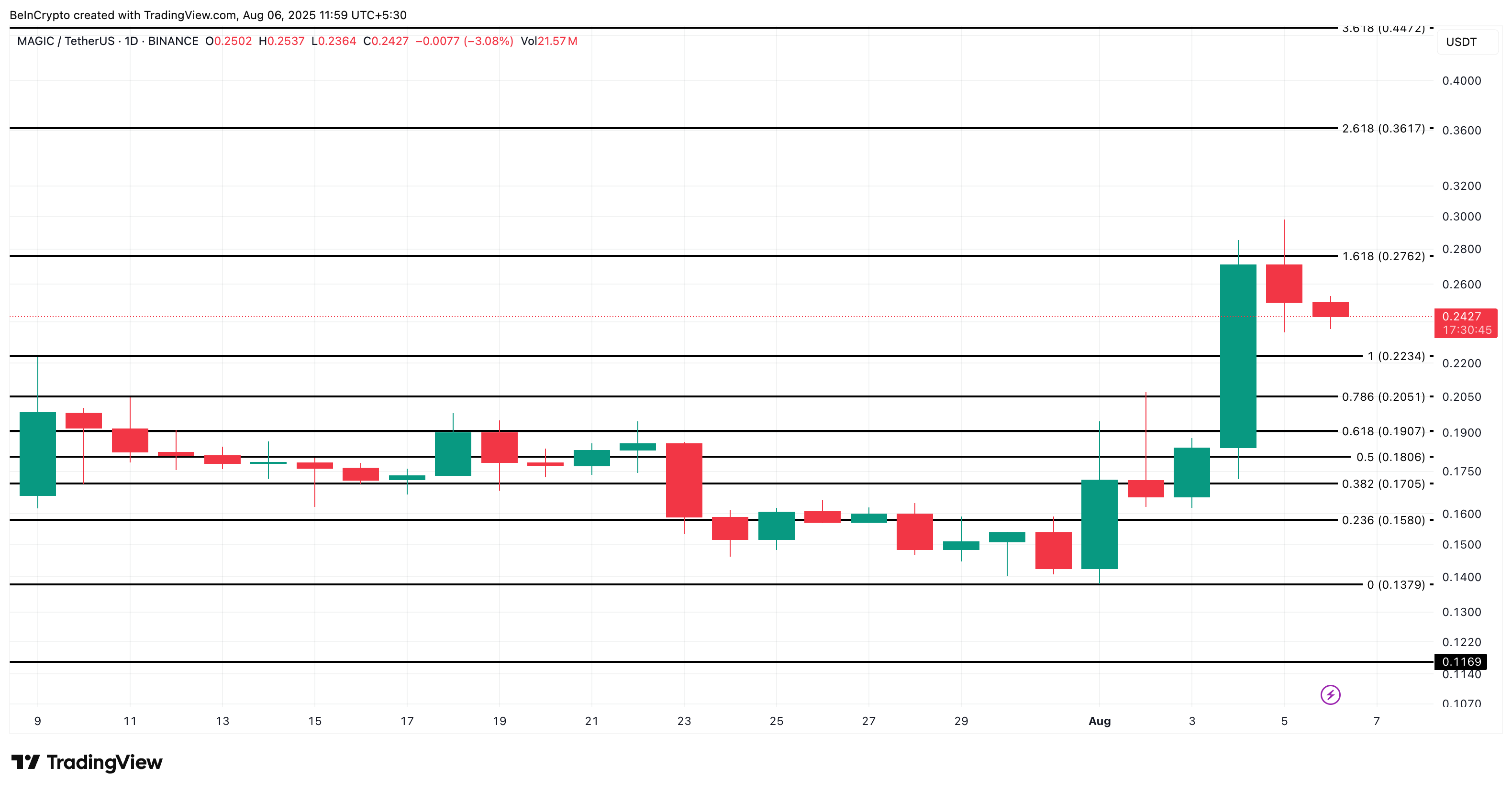 MAGIC price analysis: