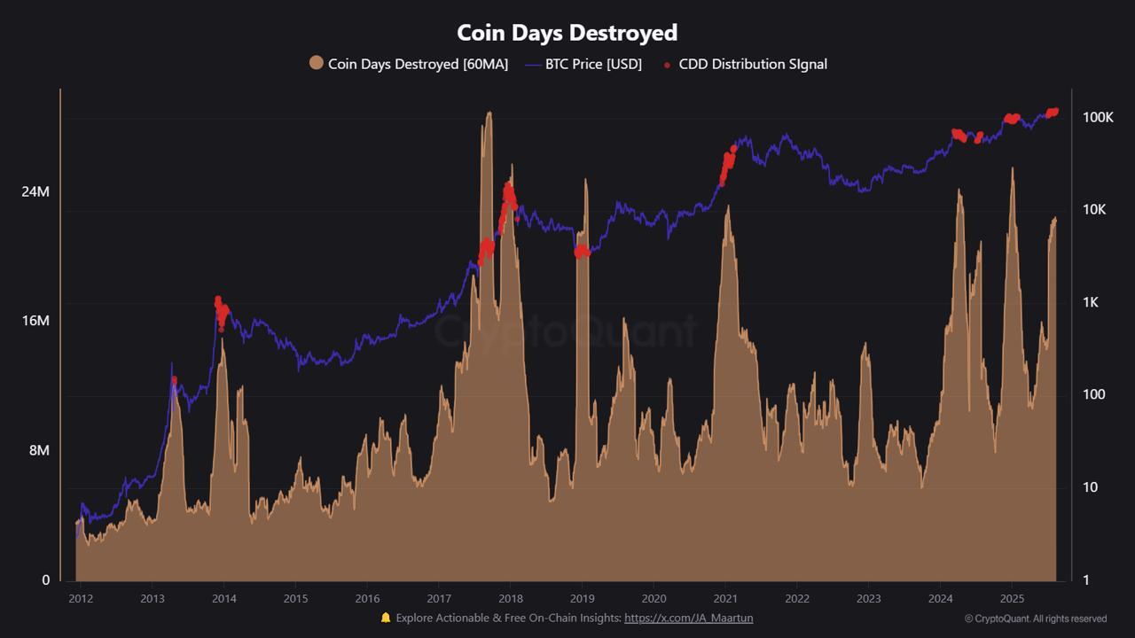 Bitcoin Coin Days Destroyed.