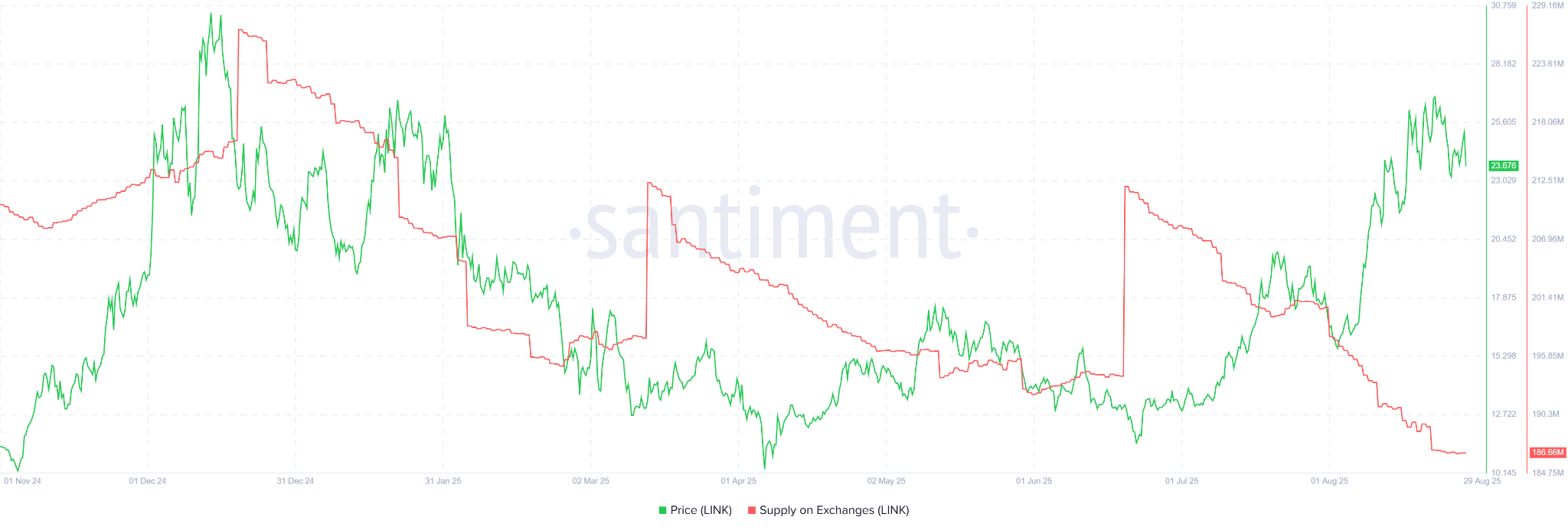 LINK Supply on Exchanges. Source: Santiment.