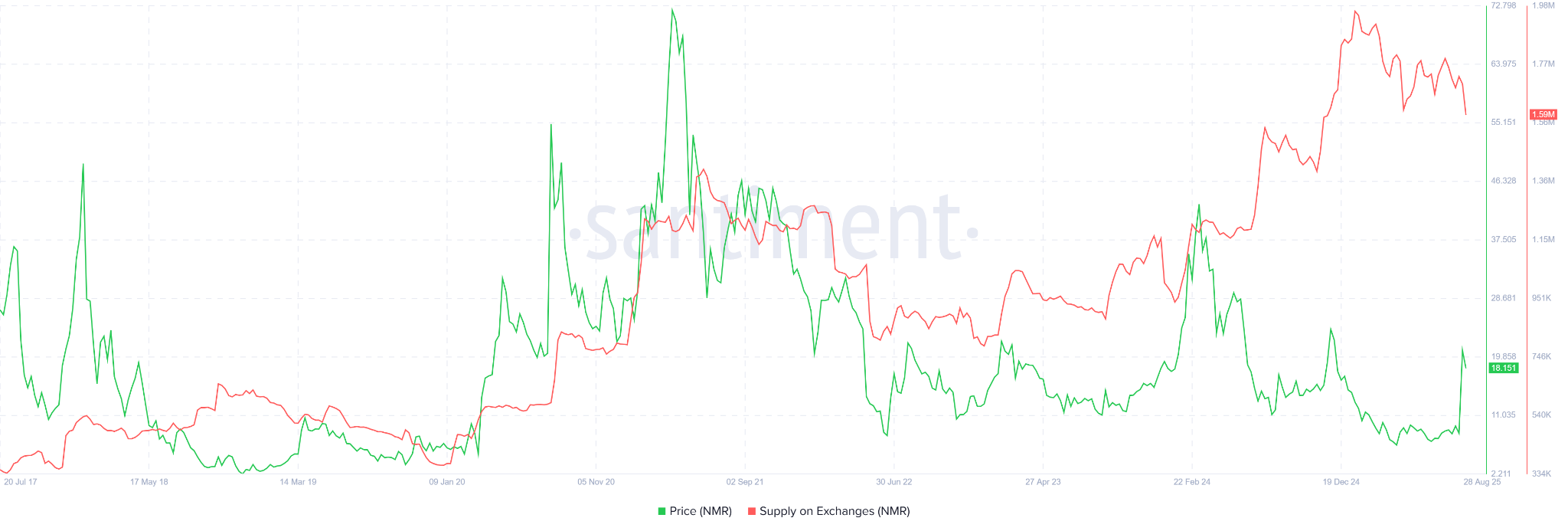 NMR Supply on Exchanges. Source: Santiment.