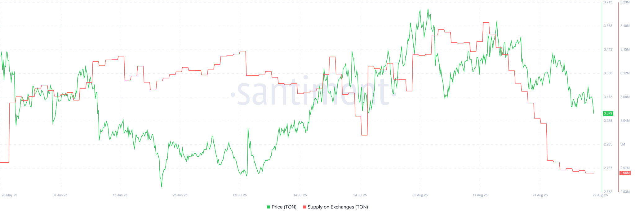 TON Supply on Exchanges. Source: Santiment.