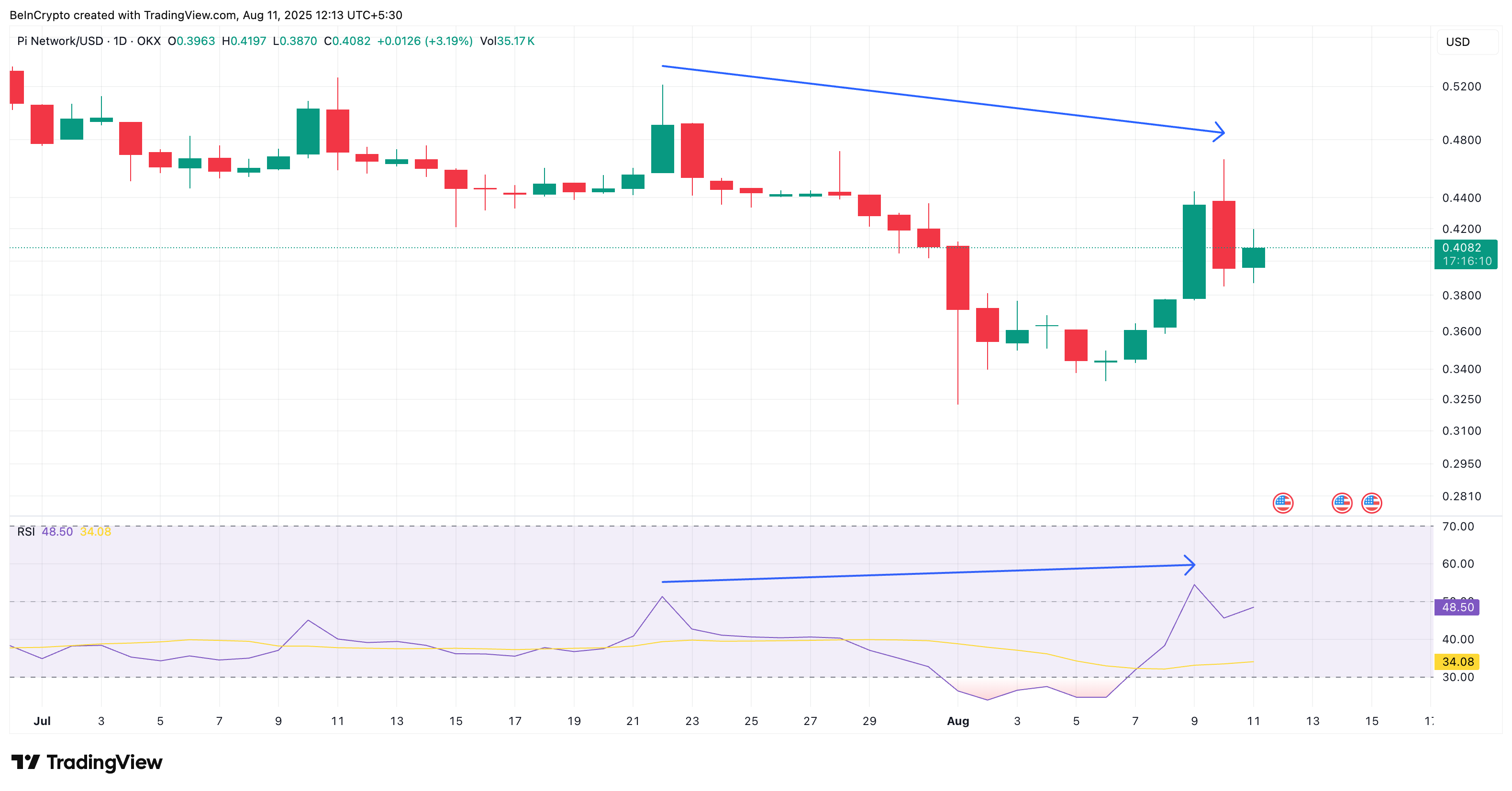 PI Coin hinta ja härkädivergenssi RSI:ssä