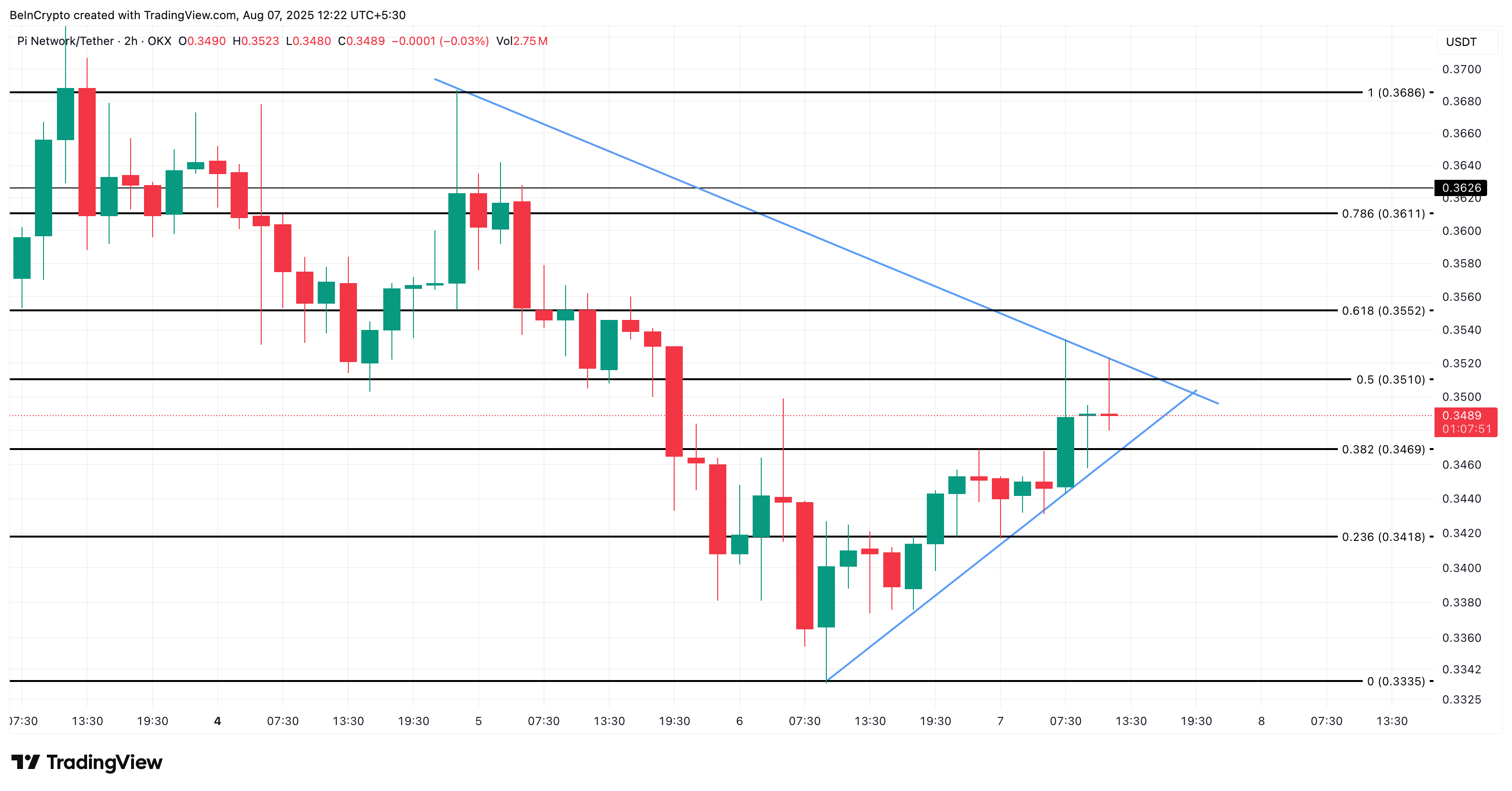 Pi Coin short-term price actio