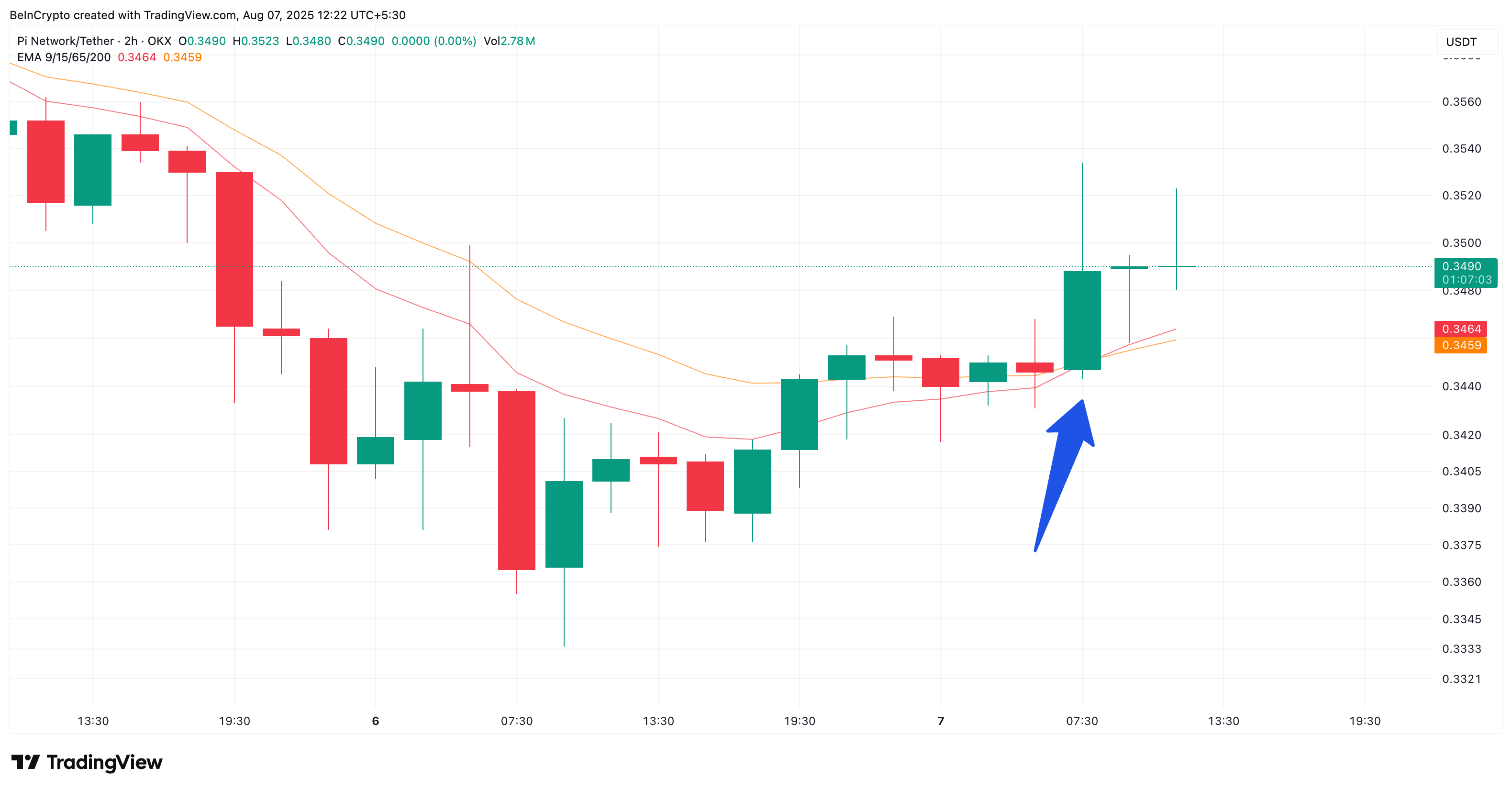 PI Coin Price 2-hour chart: