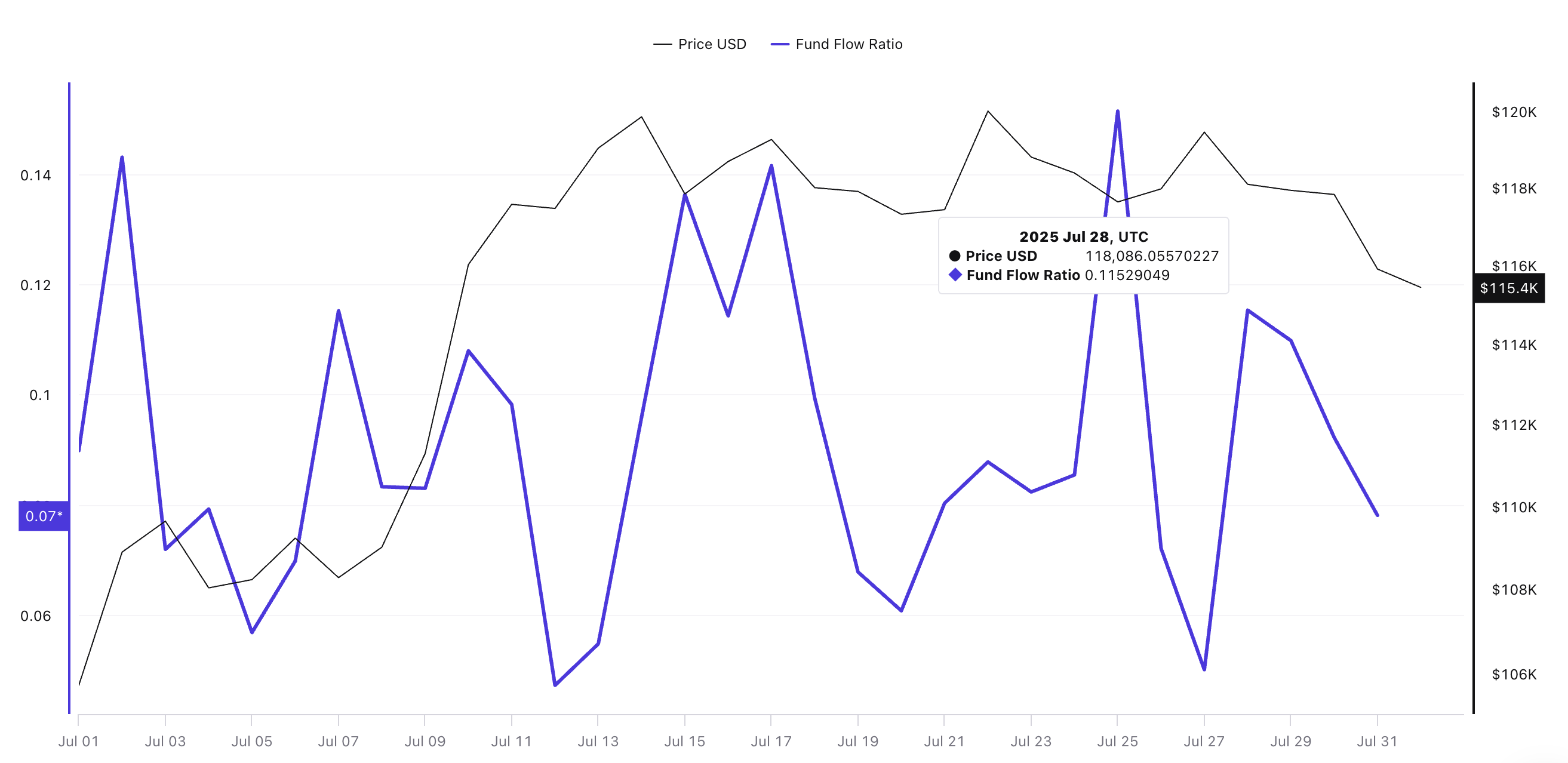 Bitcoinin hinta ja fund flow ratio