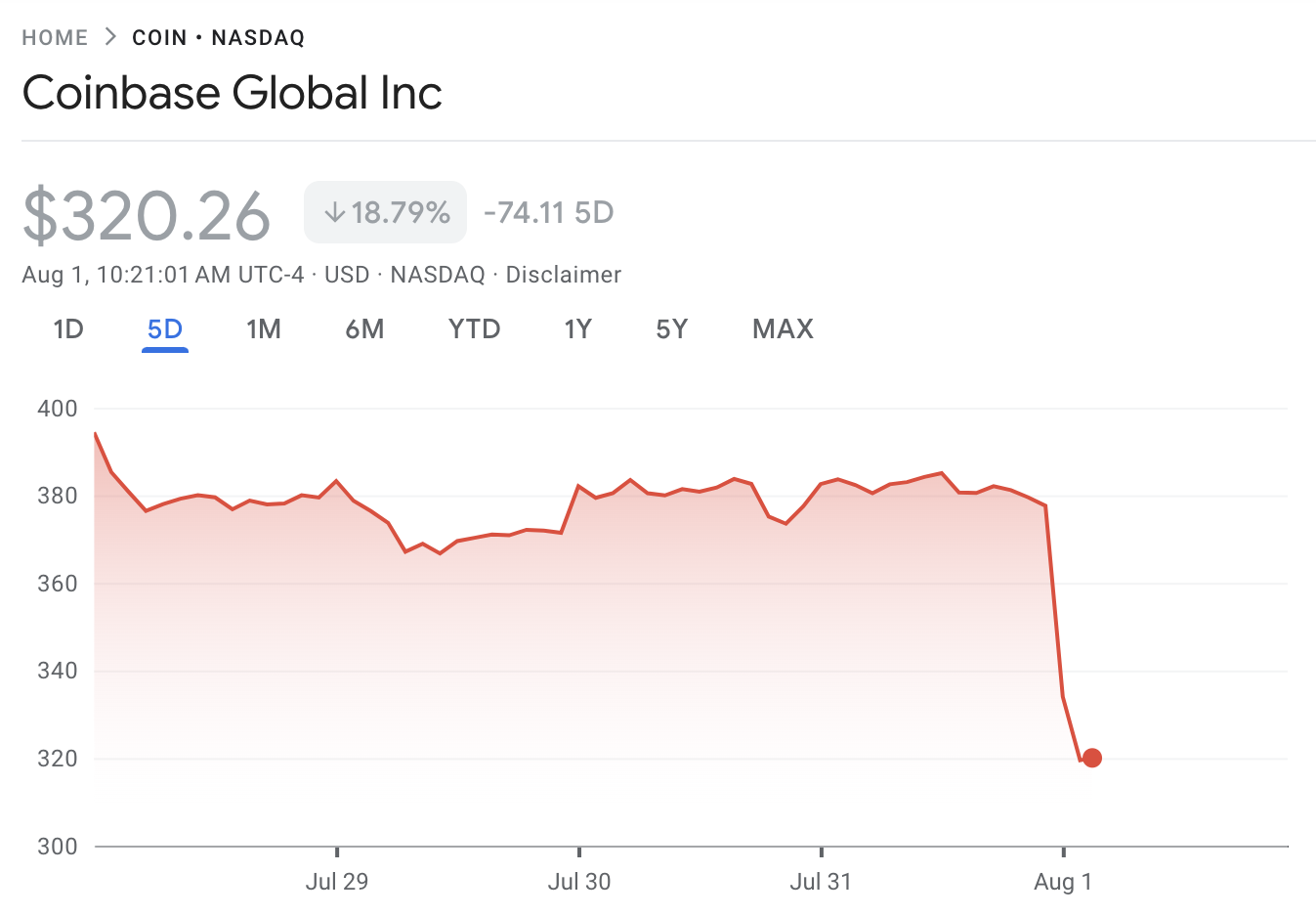 Coinbase Price Performance