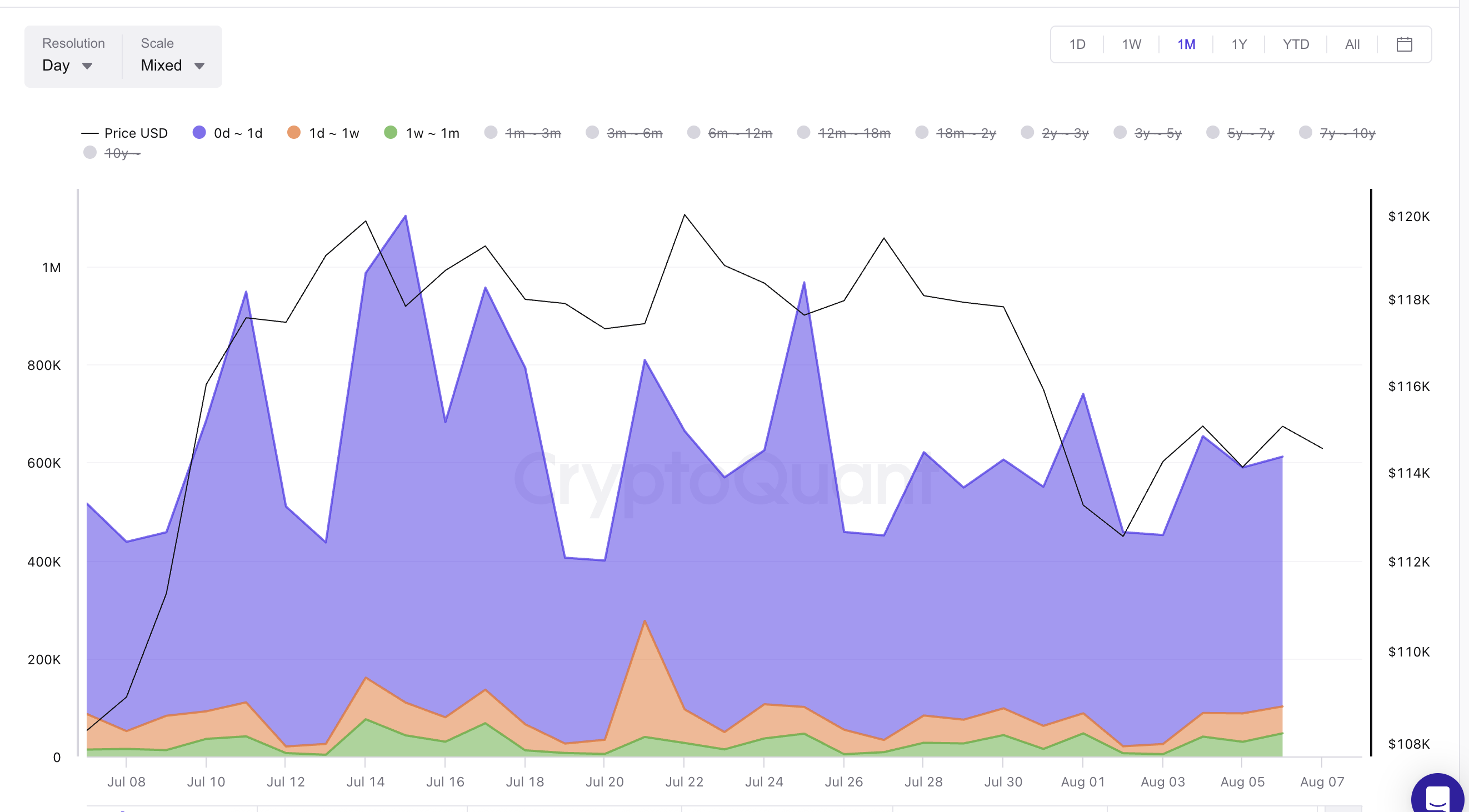 Bitcoinin hinta ja Spent Output Age Bands