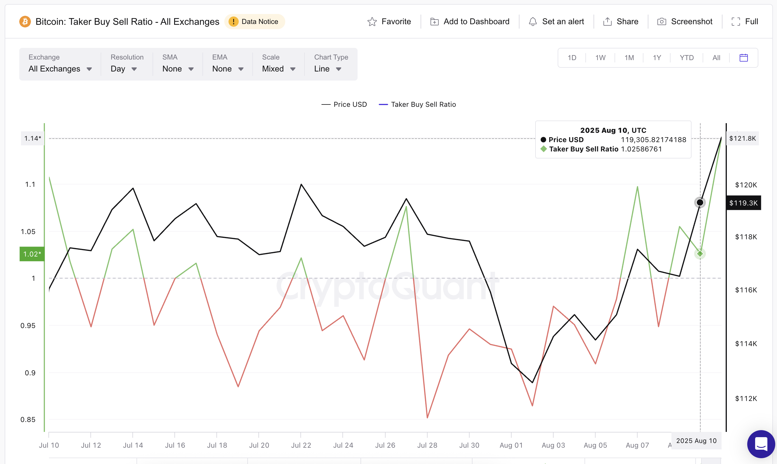 Bitcoinin hinta ja taker buy-sell ratio