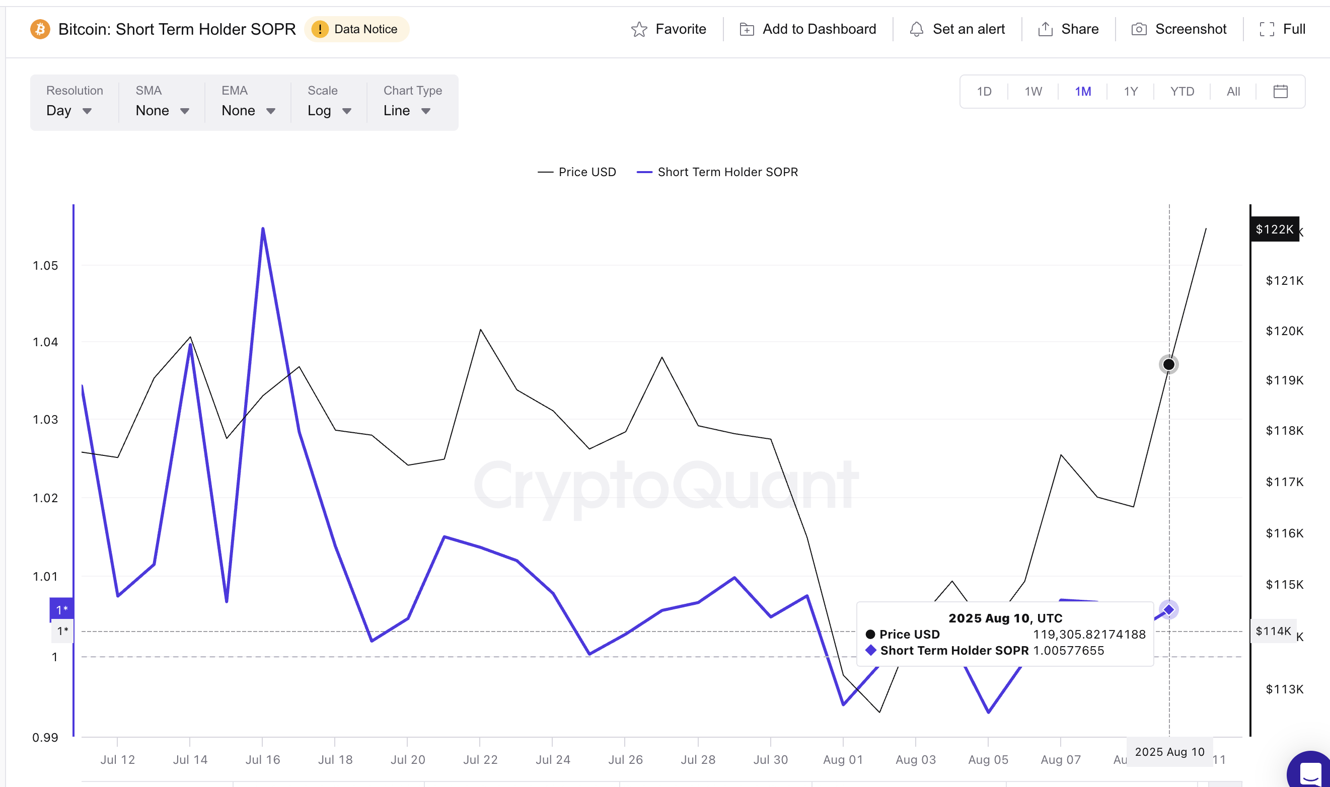 Bitcoinin hinta ja SOPR
