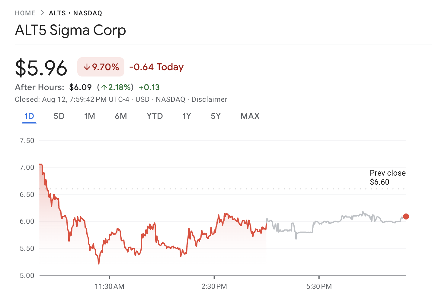 ALT5 Sigma Corporation (ALTS) Osakkeen Suorituskyky