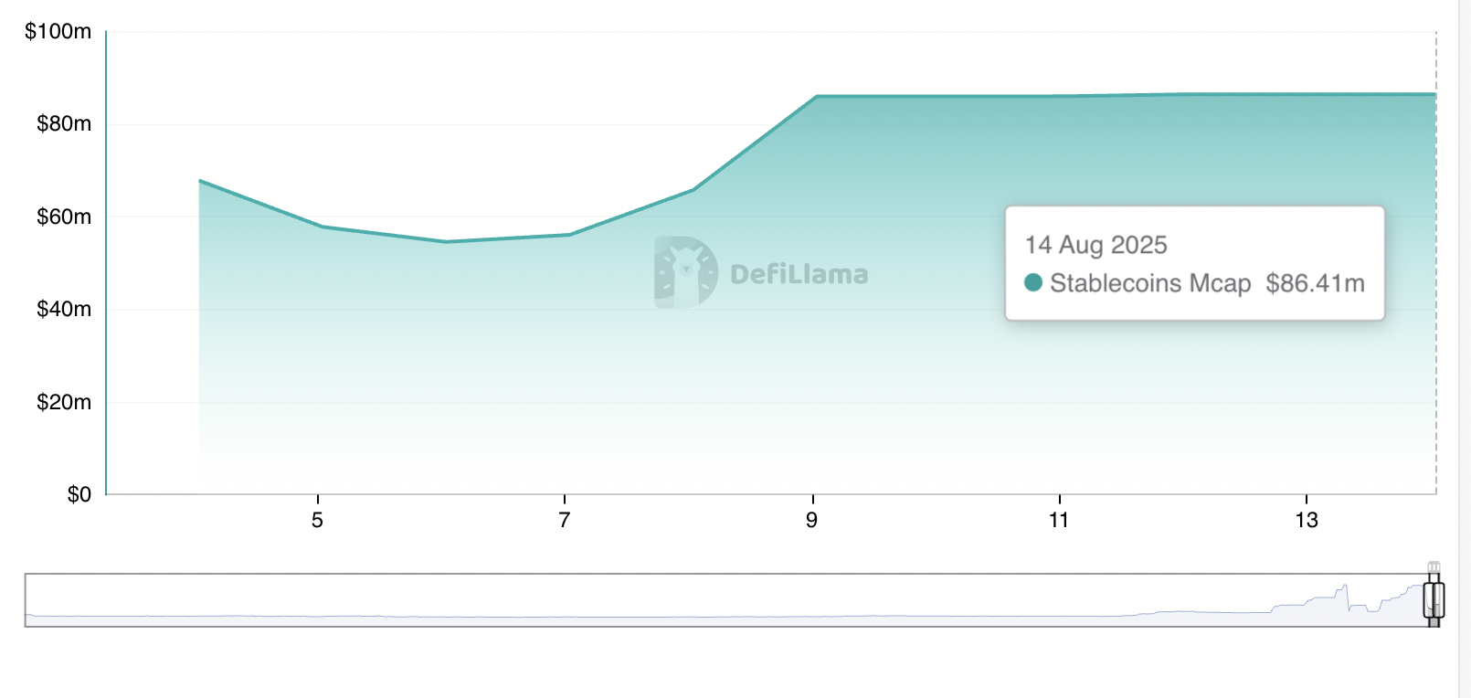 Hedera Stablecoins Market Cap.