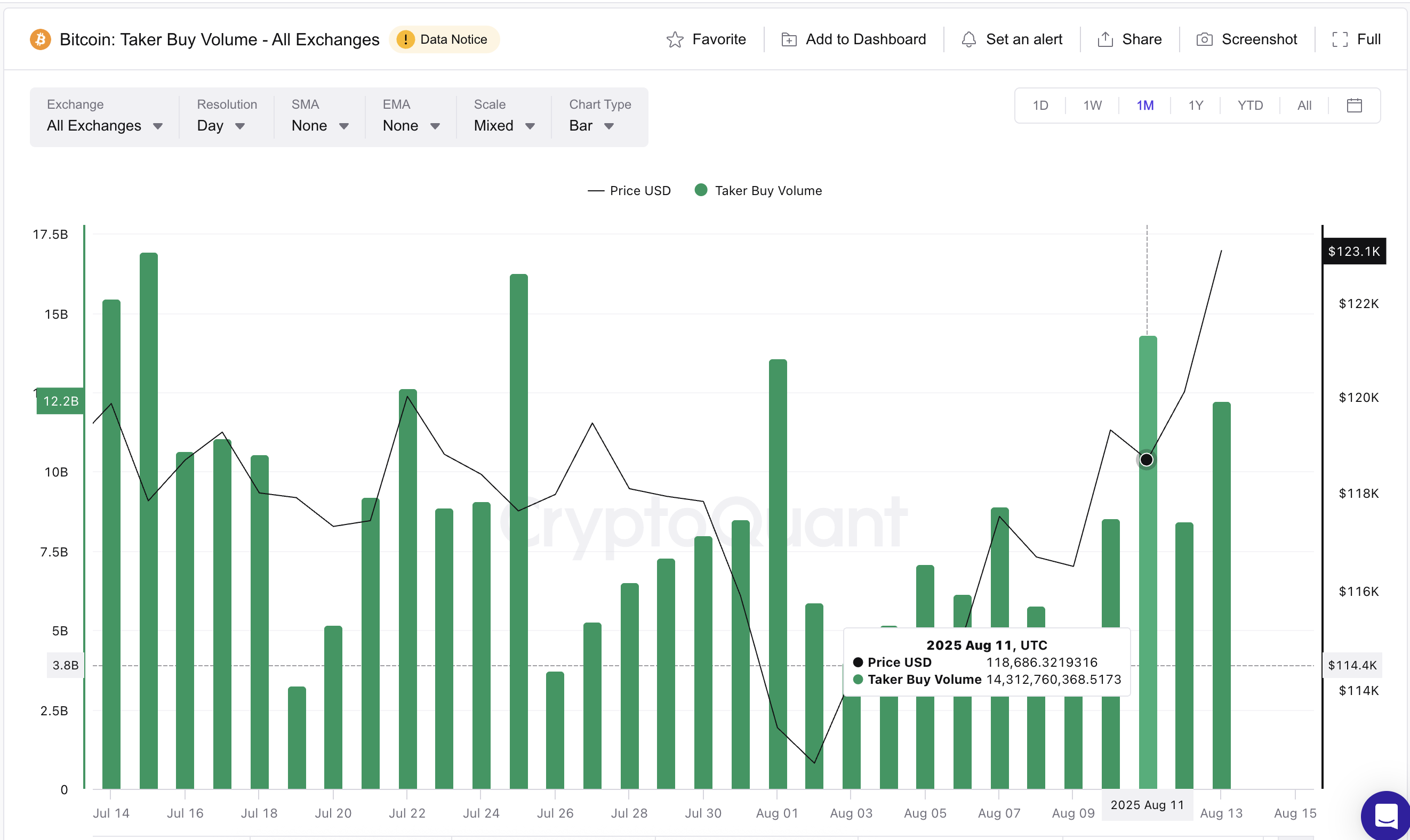 Bitcoinin hinta ja taker buy volume