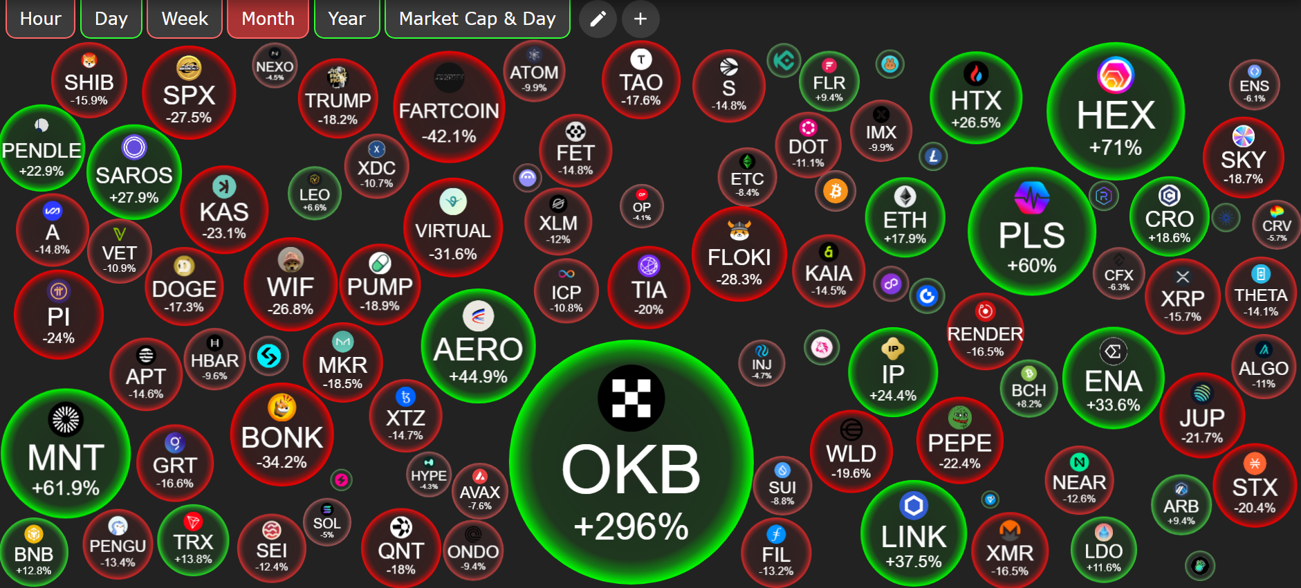 Altcoinien hintakehitys. Lähde: CryptoBubble.
