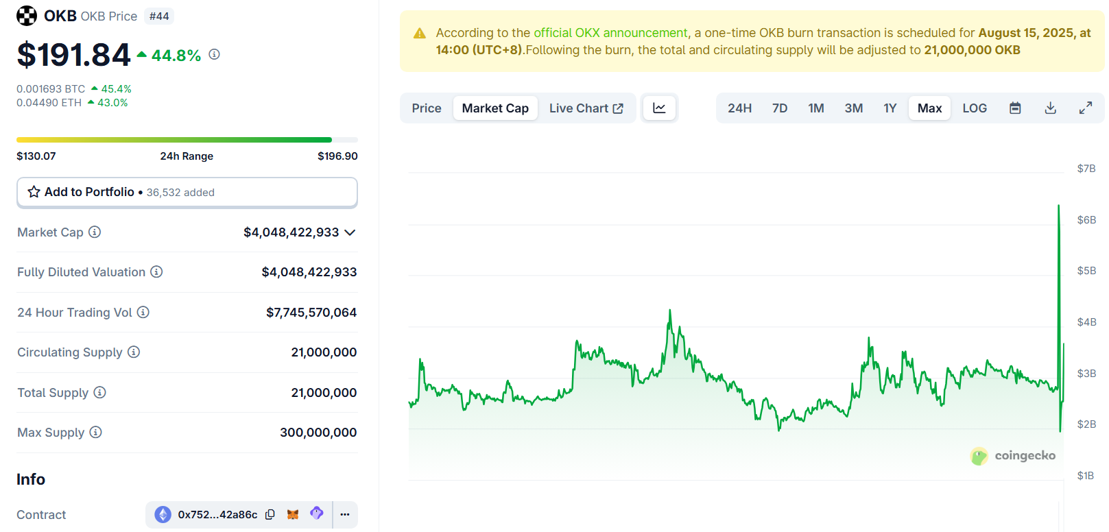 OKB:n markkina-arvo. Lähde: CoinGecko.