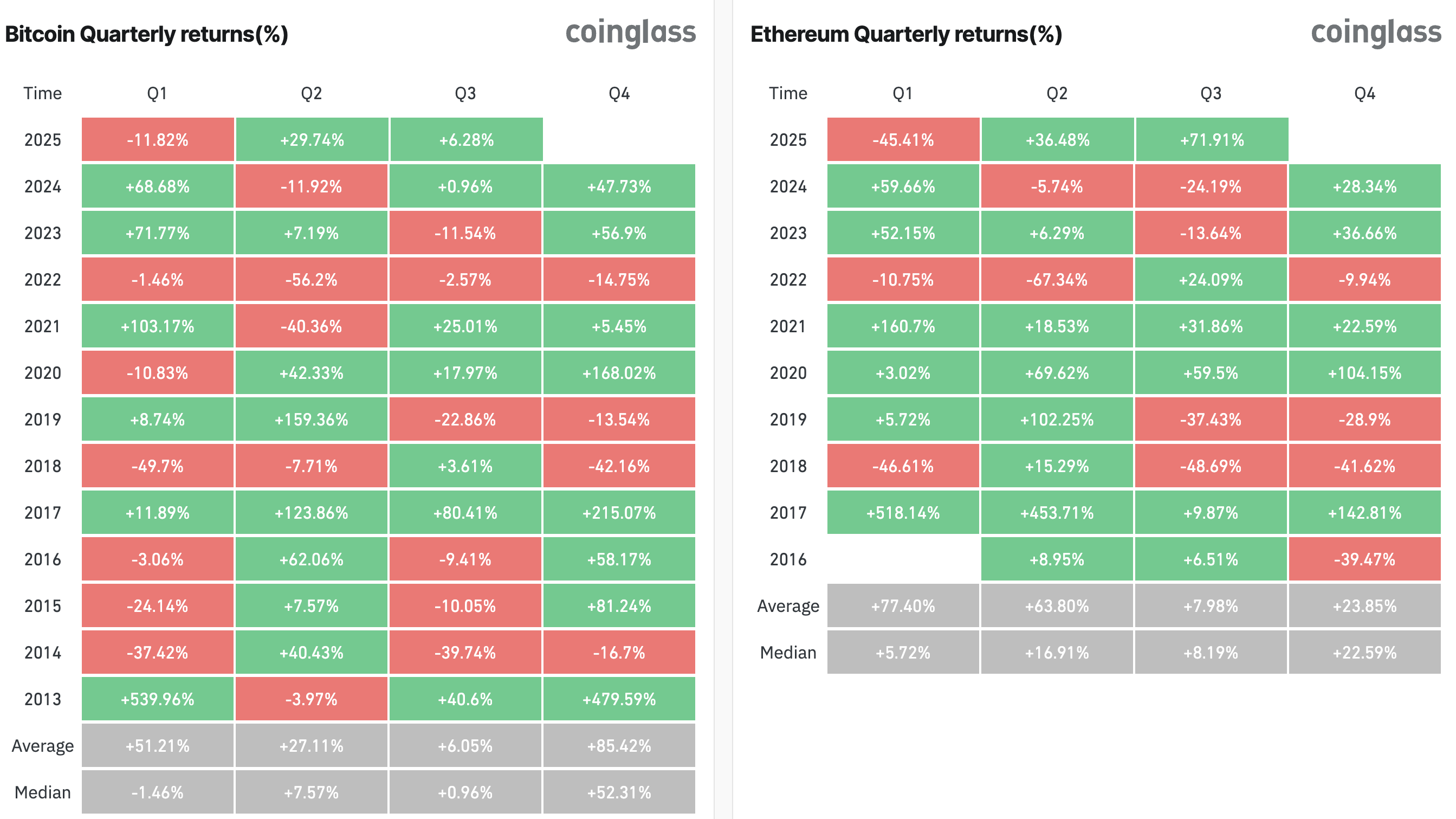 Bitcoin vs. Ethereum Returns