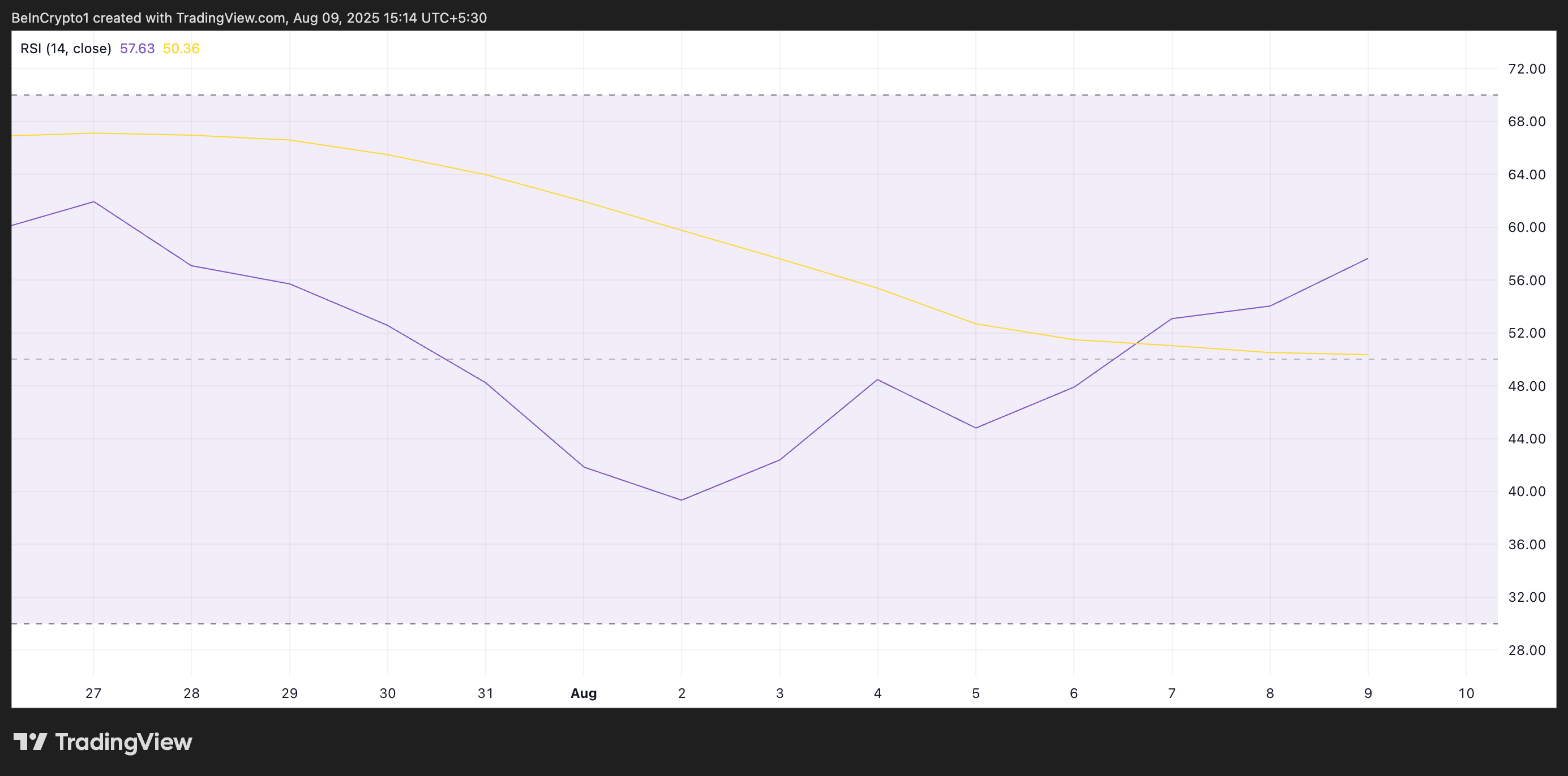 Solana RSI.