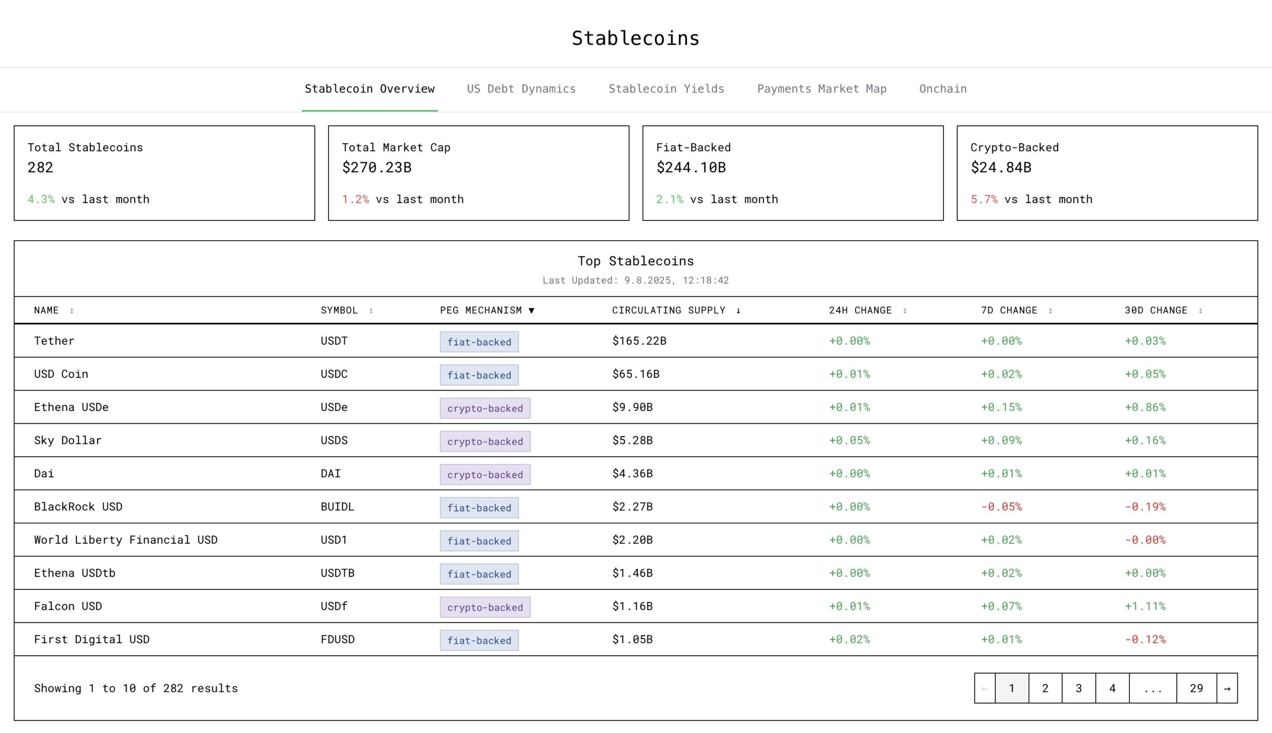 Stablecoin-markkinoiden arvo. Lähde: Tobias