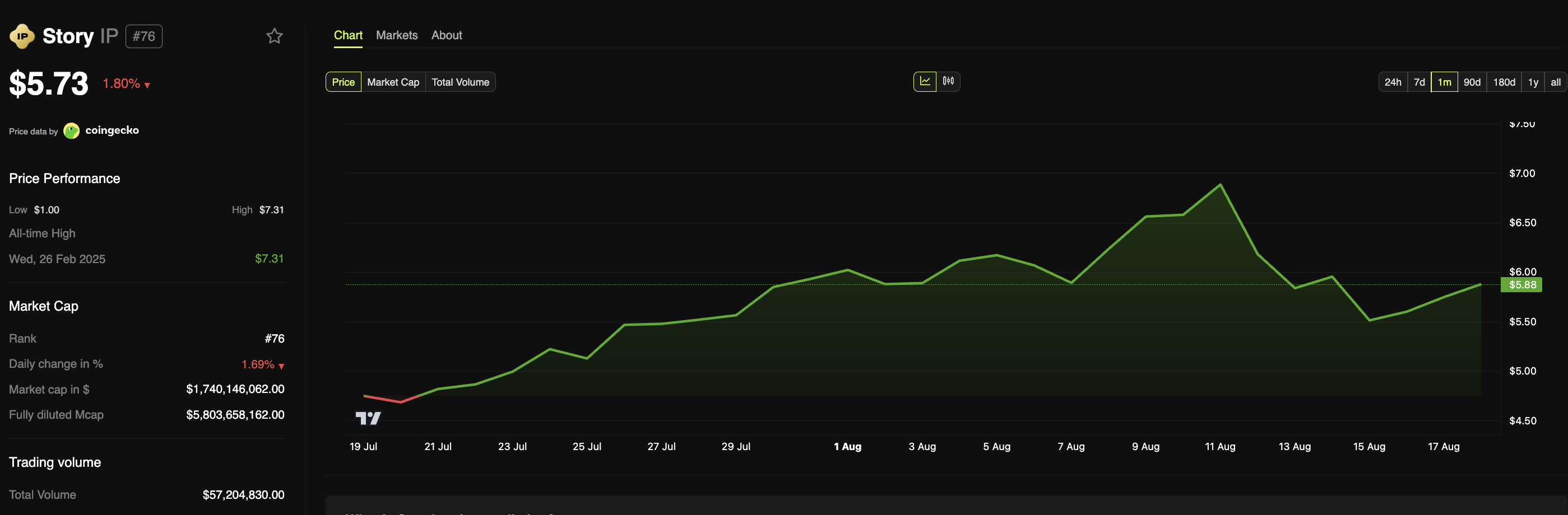 Story (IP) price. Source: BeInCrypto
