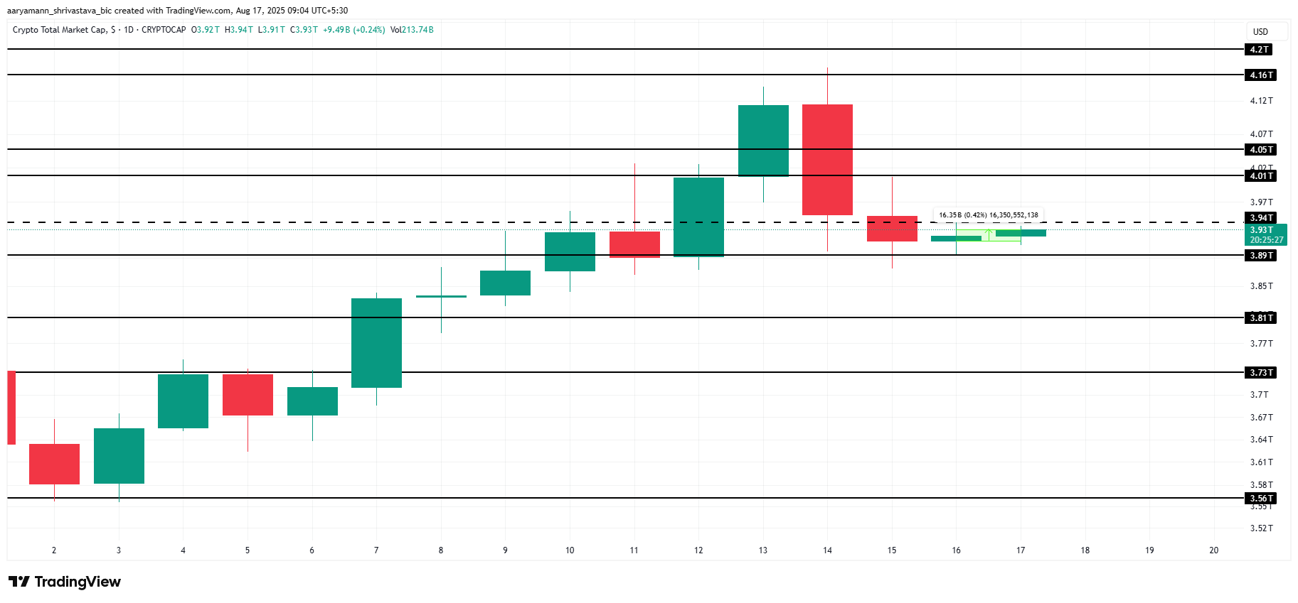 Total Crypto Market Cap Analysis