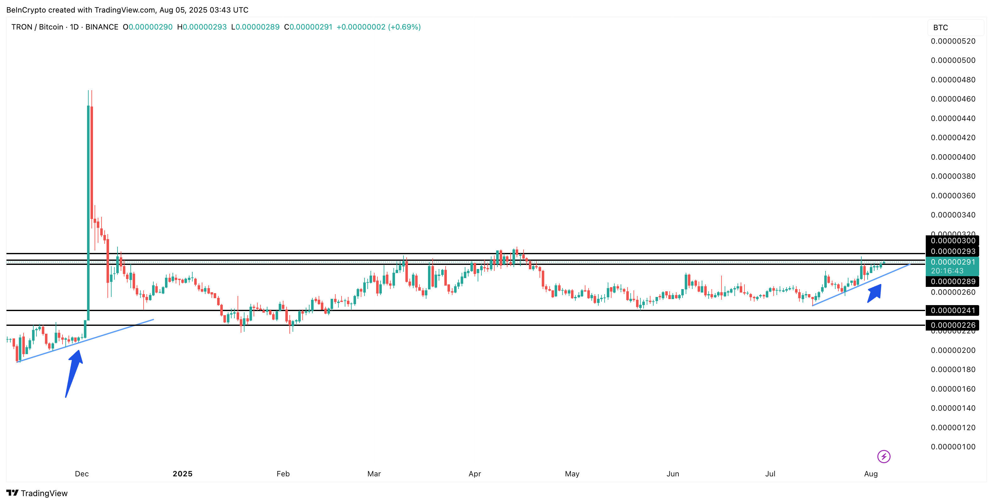 TRON/BTC-pari ja toistuva kuvio