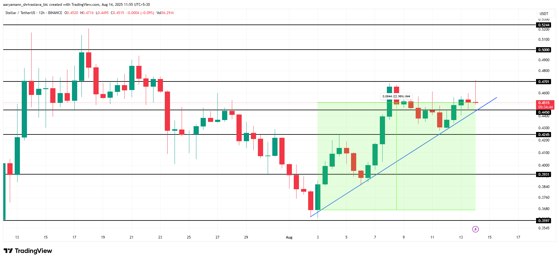 XLM Hinta-analyysi.