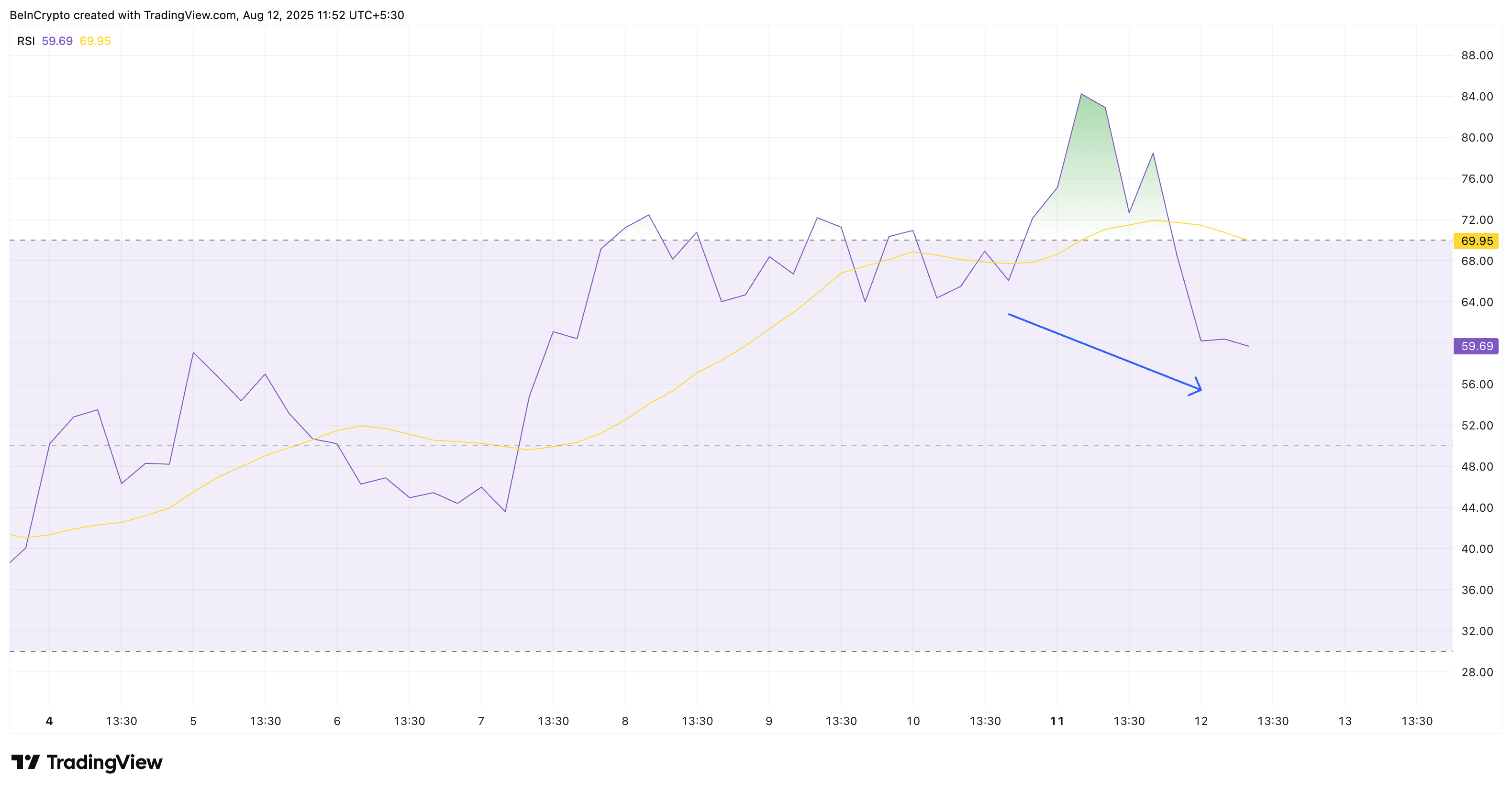 ZORA RSI osoittaa divergenssiä