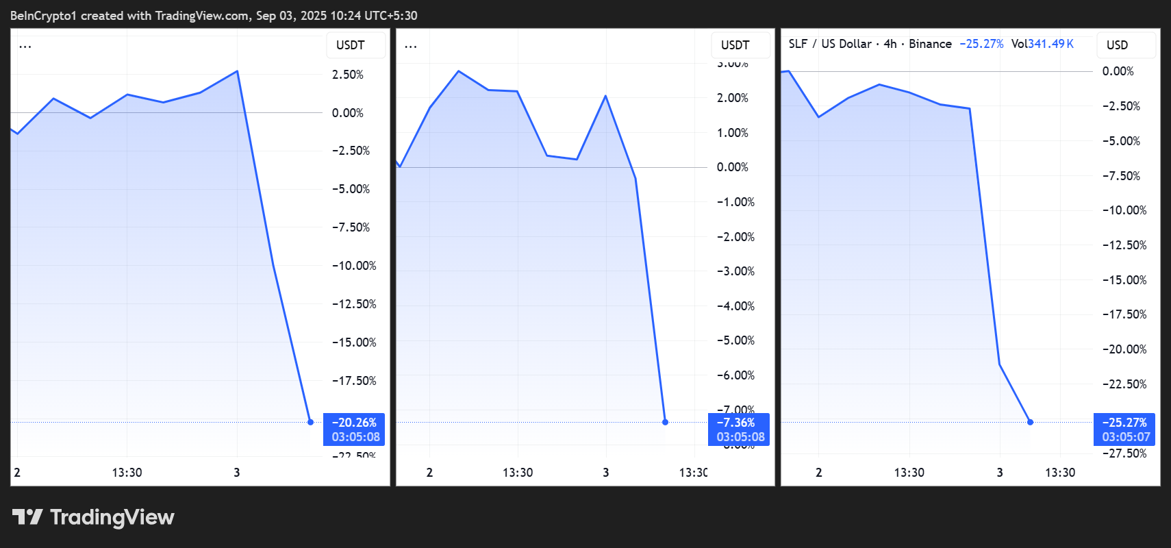 BAKE/USDT, HIFI/USDT, ja SLF/USD hintakehitykset