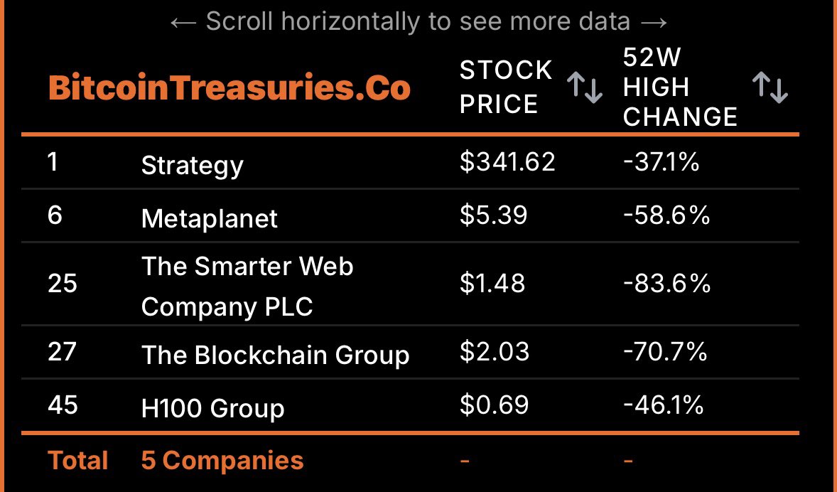 Bitcoin Treasury Companies -osakkeiden hinnanvaihtelut. Lähde: X