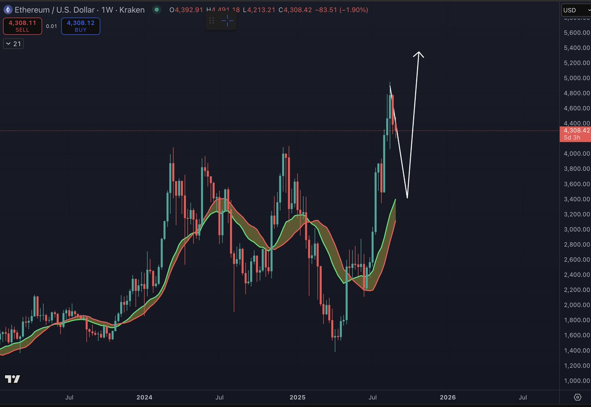 ETH weekly price chart. Source: Benjamin on X.