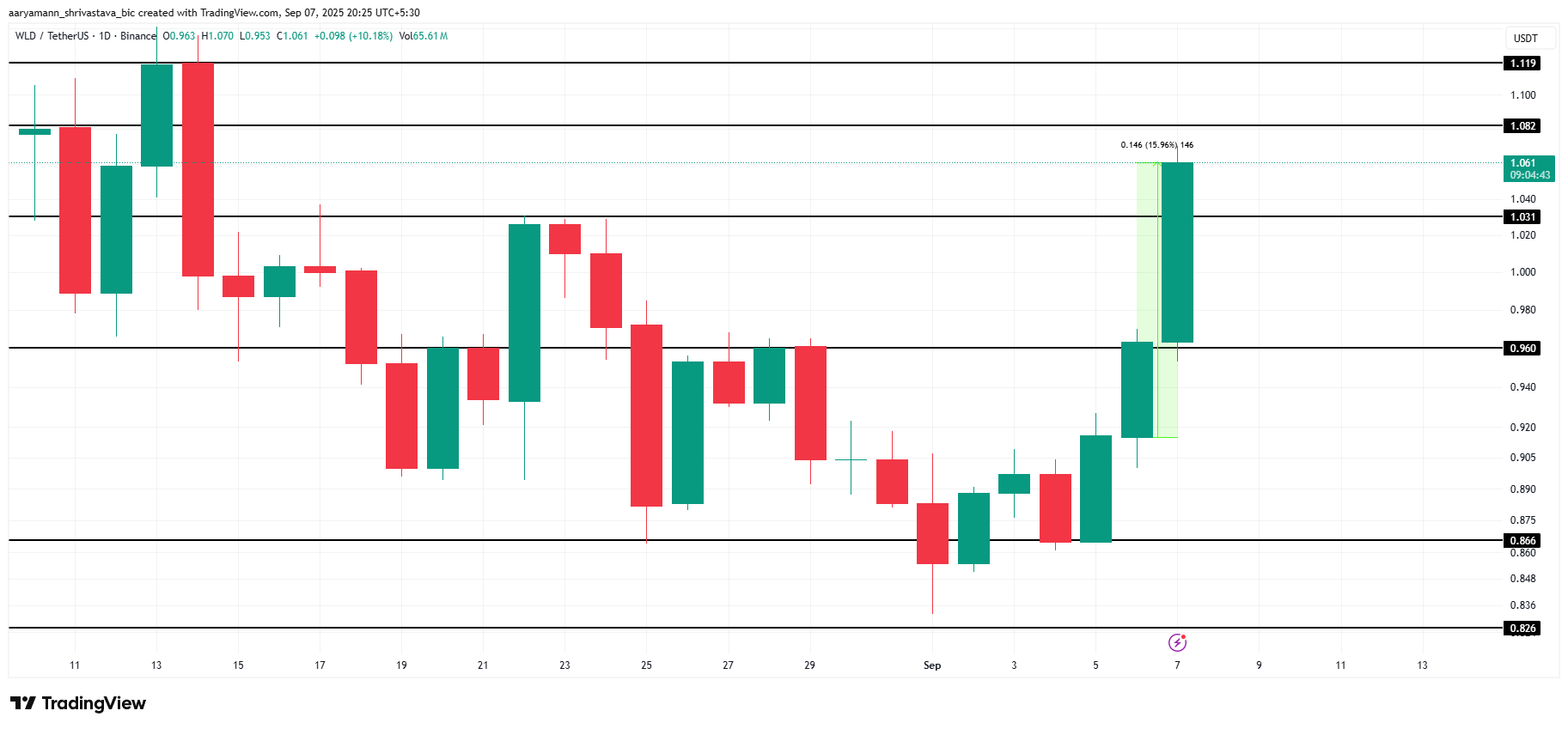 WLD Price Analysis.