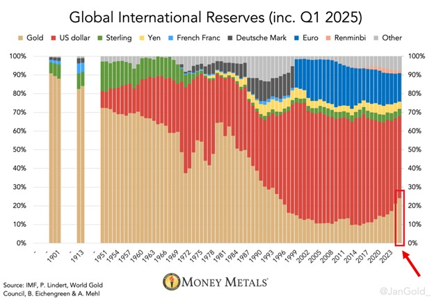 Kullan ja dollarin osuus kansainvälisissä reserveissä
