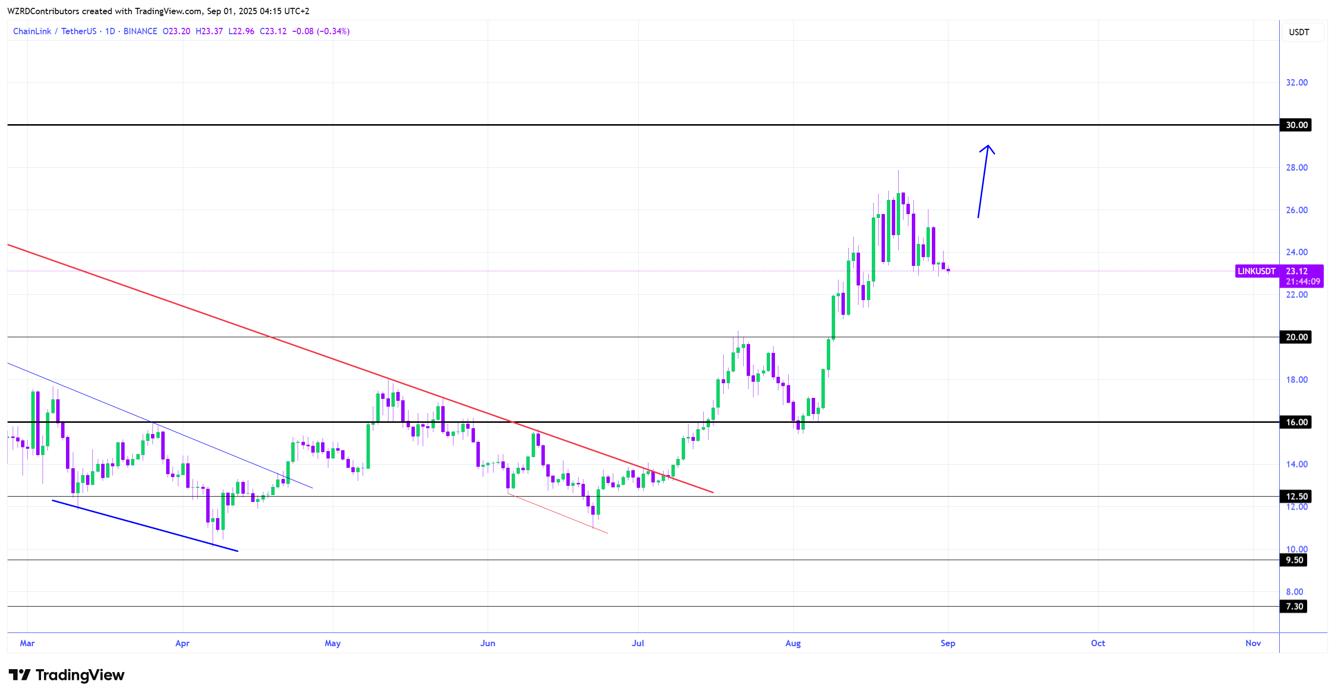 1D LINK/USDT -kaavio. Lähde: Cryptowzrd