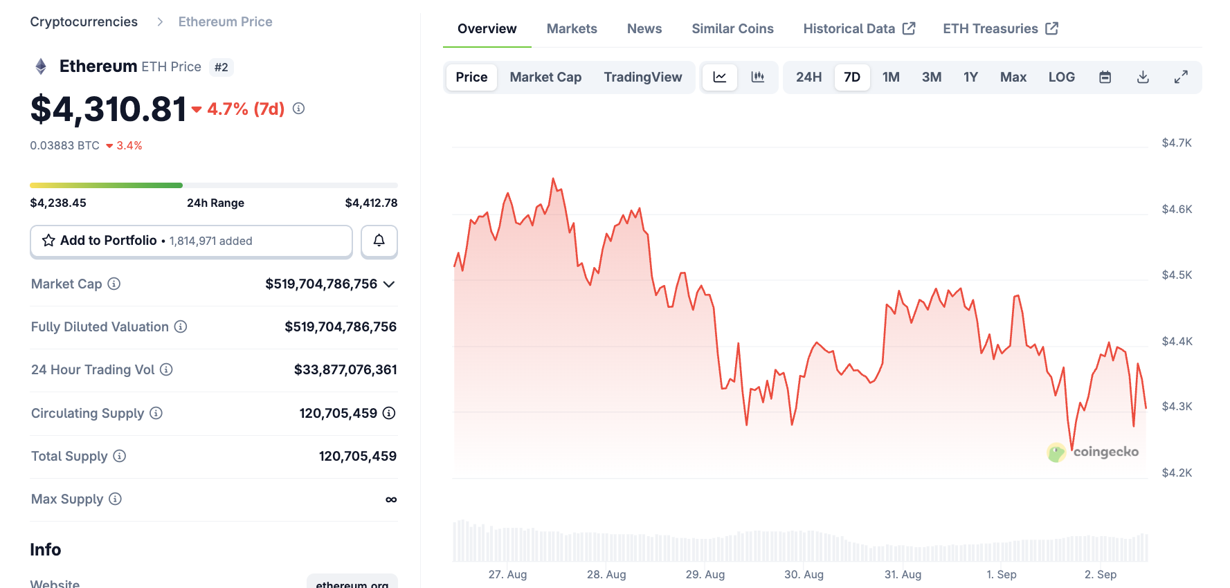 Onko Ethereum merkki hintapohjasta? Lähde: CoinGecko