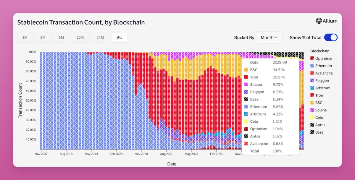 Stablecoin-transaktiot lohkoketjun mukaan. Lähde: Ignas on X